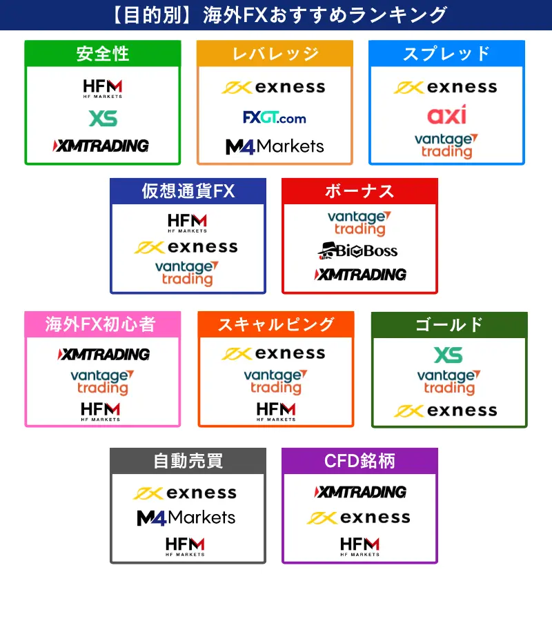 【目的別】海外FXおすすめ業者比較ランキングトップ3